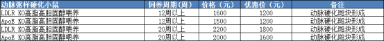 ApoE KO自發(fā)動(dòng)脈粥樣硬化硬化小鼠模型(圖2)