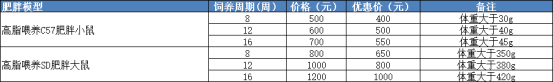 飲食誘導(dǎo)肥胖小鼠模型(圖1)